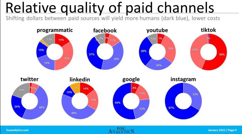 Chart showing how human vs bot traffic on each media channel