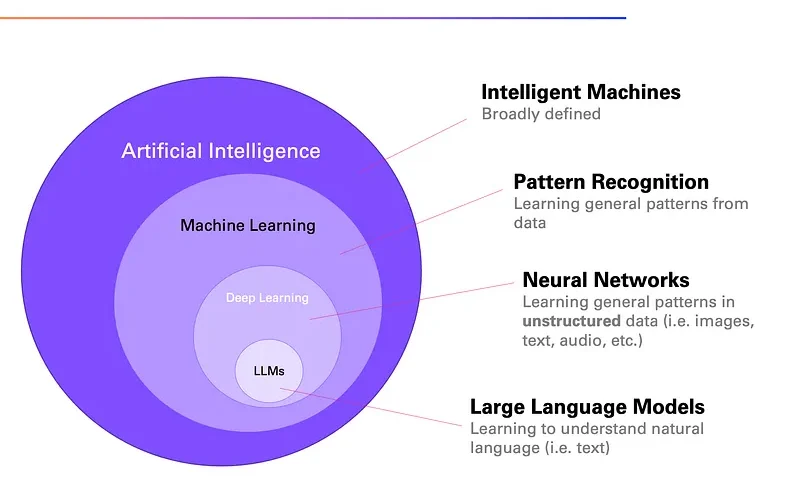 The field of Artificial Intelligence in layers.