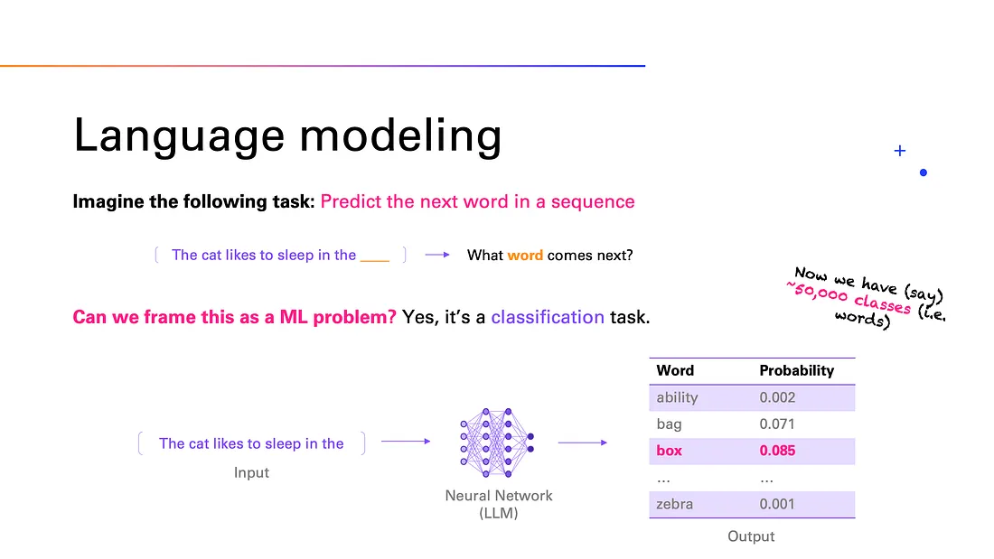 Language modeling is learning to predict the next word.